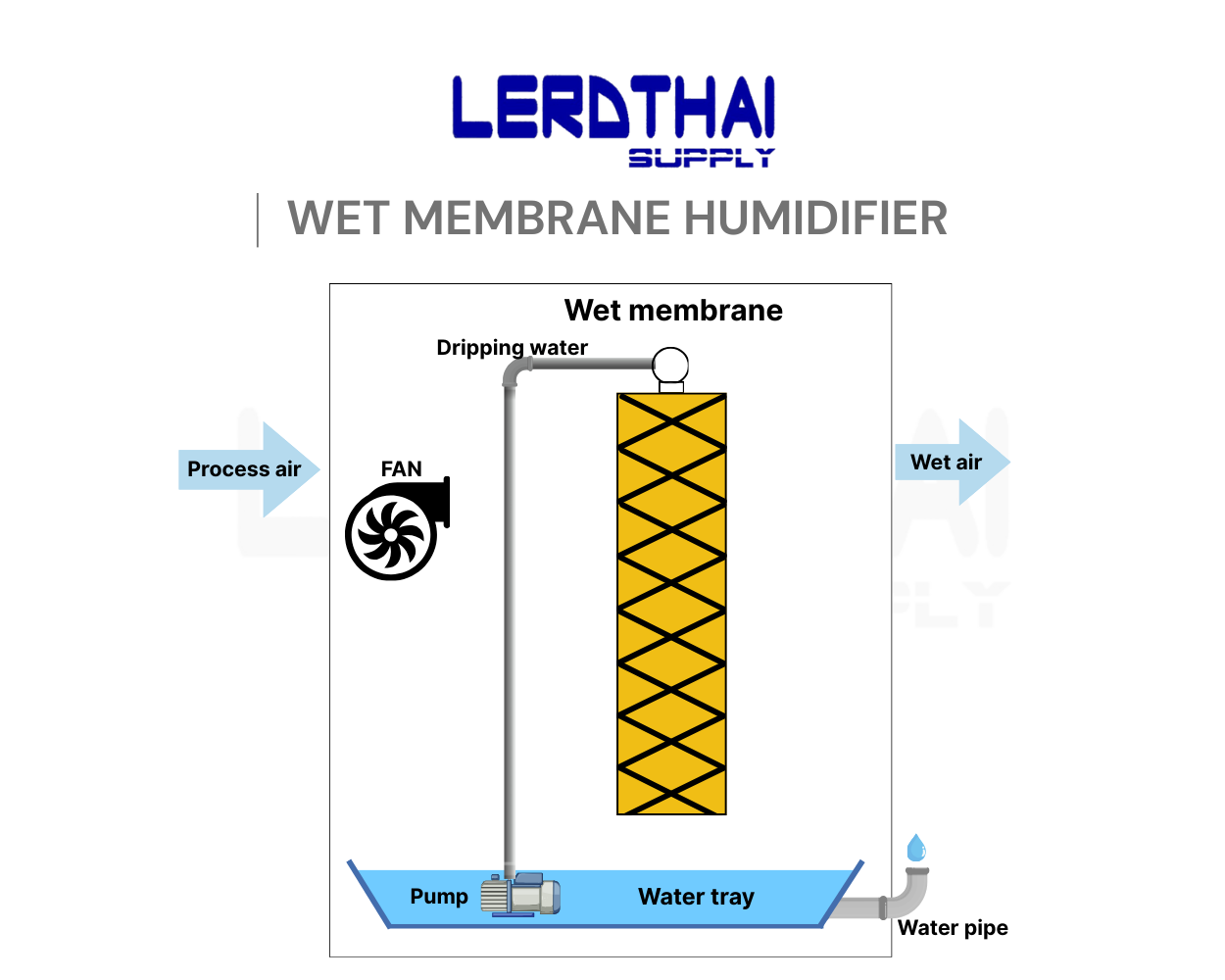 refrigerant type dehumidifier working